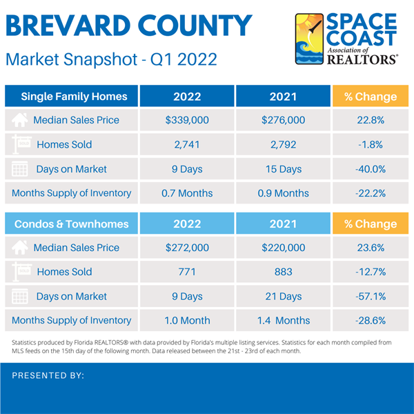 Brevard County Market Snapshot for Quarter 1, 2022